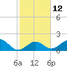 Tide chart for Indian Key, Hawk Channel, Florida Bay, Florida on 2023/01/12