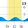 Tide chart for Indian Key, Hawk Channel, Florida Bay, Florida on 2023/01/13