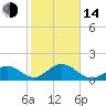 Tide chart for Indian Key, Hawk Channel, Florida Bay, Florida on 2023/01/14