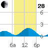 Tide chart for Indian Key, Hawk Channel, Florida Bay, Florida on 2023/01/28