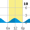 Tide chart for Indian Key, Hawk Channel, Florida Bay, Florida on 2023/02/10