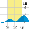 Tide chart for Indian Key, Hawk Channel, Florida Bay, Florida on 2023/02/18