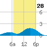 Tide chart for Indian Key, Hawk Channel, Florida Bay, Florida on 2023/02/28