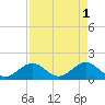 Tide chart for Indian Key, Hawk Channel, Florida Bay, Florida on 2023/05/1