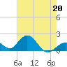 Tide chart for Indian Key, Hawk Channel, Florida Bay, Florida on 2023/05/20
