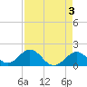Tide chart for Indian Key, Hawk Channel, Florida Bay, Florida on 2023/05/3