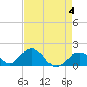 Tide chart for Indian Key, Hawk Channel, Florida Bay, Florida on 2023/05/4