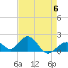 Tide chart for Indian Key, Hawk Channel, Florida Bay, Florida on 2023/05/6