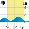 Tide chart for Indian Key, Hawk Channel, Florida Bay, Florida on 2023/06/10