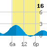 Tide chart for Indian Key, Hawk Channel, Florida Bay, Florida on 2023/06/16