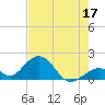 Tide chart for Indian Key, Hawk Channel, Florida Bay, Florida on 2023/06/17