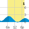 Tide chart for Indian Key, Hawk Channel, Florida Bay, Florida on 2023/06/1