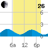 Tide chart for Indian Key, Hawk Channel, Florida Bay, Florida on 2023/06/26