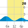 Tide chart for Indian Key, Hawk Channel, Florida Bay, Florida on 2023/06/28