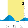 Tide chart for Indian Key, Hawk Channel, Florida Bay, Florida on 2023/06/2