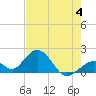 Tide chart for Indian Key, Hawk Channel, Florida Bay, Florida on 2023/06/4