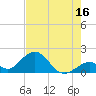 Tide chart for Indian Key, Hawk Channel, Florida Bay, Florida on 2023/07/16