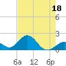 Tide chart for Indian Key, Hawk Channel, Florida Bay, Florida on 2023/07/18