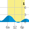 Tide chart for Indian Key, Hawk Channel, Florida Bay, Florida on 2023/07/1