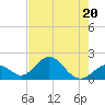 Tide chart for Indian Key, Hawk Channel, Florida Bay, Florida on 2023/07/20