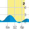 Tide chart for Indian Key, Hawk Channel, Florida Bay, Florida on 2023/07/2