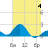 Tide chart for Indian Key, Hawk Channel, Florida Bay, Florida on 2023/07/4