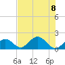 Tide chart for Indian Key, Hawk Channel, Florida Bay, Florida on 2023/07/8
