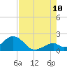 Tide chart for Indian Key, Hawk Channel, Florida Bay, Florida on 2023/08/10