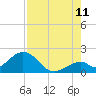 Tide chart for Indian Key, Hawk Channel, Florida Bay, Florida on 2023/08/11