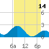 Tide chart for Indian Key, Hawk Channel, Florida Bay, Florida on 2023/08/14