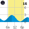 Tide chart for Indian Key, Hawk Channel, Florida Bay, Florida on 2023/08/16