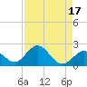 Tide chart for Indian Key, Hawk Channel, Florida Bay, Florida on 2023/08/17
