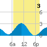 Tide chart for Indian Key, Hawk Channel, Florida Bay, Florida on 2023/08/3