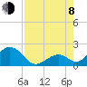 Tide chart for Indian Key, Hawk Channel, Florida Bay, Florida on 2023/08/8