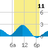 Tide chart for Indian Key, Hawk Channel, Florida Bay, Florida on 2024/04/11