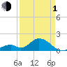 Tide chart for Indian Key, Hawk Channel, Florida Bay, Florida on 2024/04/1