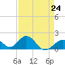 Tide chart for Indian Key, Hawk Channel, Florida Bay, Florida on 2024/04/24