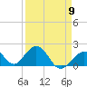 Tide chart for Indian Key, Hawk Channel, Florida Bay, Florida on 2024/04/9