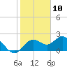 Tide chart for Indian Rocks Beach, florida on 2021/01/10