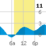 Tide chart for Indian Rocks Beach, florida on 2021/01/11