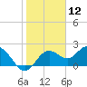 Tide chart for Indian Rocks Beach, florida on 2021/01/12