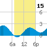Tide chart for Indian Rocks Beach, florida on 2021/01/15