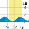 Tide chart for Indian Rocks Beach, florida on 2021/01/18