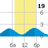Tide chart for Indian Rocks Beach, florida on 2021/01/19