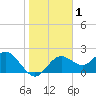Tide chart for Indian Rocks Beach, florida on 2021/01/1