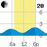 Tide chart for Indian Rocks Beach, florida on 2021/01/20