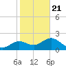 Tide chart for Indian Rocks Beach, florida on 2021/01/21
