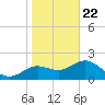 Tide chart for Indian Rocks Beach, florida on 2021/01/22