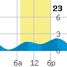 Tide chart for Indian Rocks Beach, florida on 2021/01/23