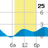Tide chart for Indian Rocks Beach, florida on 2021/01/25